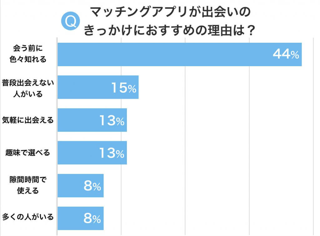 マッチングアプリが出会いのきっかけにおすすめな理由　グラフ (1)